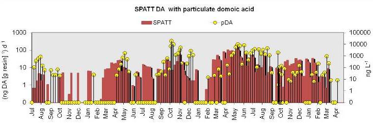 SPATT DA vs. pDA